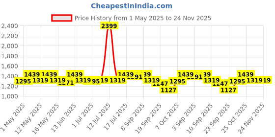 myntra.com Carlton London Printed Wedge Sandals carlton london Price History Graph from 1 May 2025 to 24 Nov 2025