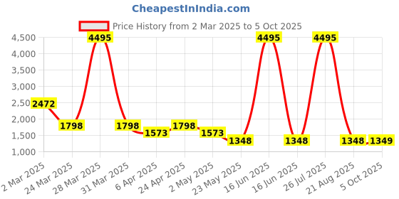 myntra.com Carlton London Quilted Handheld Bag carlton london Price History Graph from 2 Mar 2025 to 5 Oct 2025