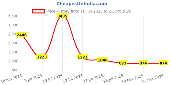 myntra.com Carlton London Quilted Sling Bag carlton london Price History Graph from 16 Jun 2025 to 20 Oct 2025