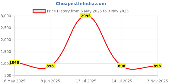 myntra.com Carlton London Quilted Sling Bag with Tasselled Detail carlton london Price History Graph from 6 May 2025 to 2 Nov 2025