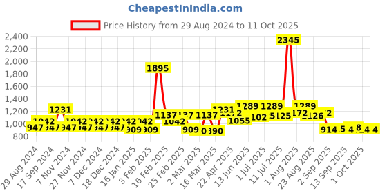 myntra.com Carlton London Rectangle Sunglasses with UV Protected Lens carlton london Price History Graph from 29 Aug 2024 to 10 Oct 2025