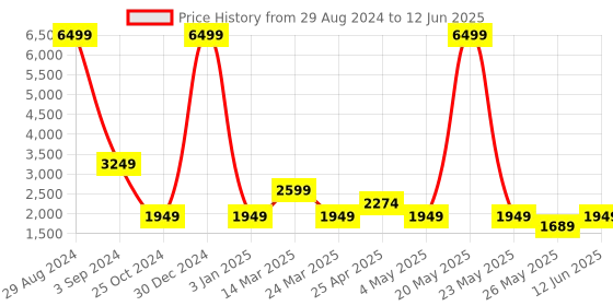 myntra.com Carlton London Red Textured Oversized Structured Handheld Bag carlton london Price History Graph from 29 Aug 2024 to 12 Jun 2025