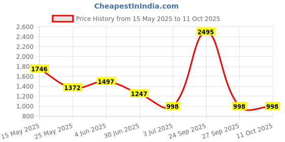 myntra.com Carlton London Red Textured Sling Bag carlton london Price History Graph from 15 May 2025 to 10 Oct 2025