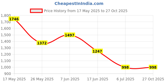 myntra.com Carlton London Red Textured Sling Bag carlton london Price History Graph from 17 May 2025 to 27 Oct 2025
