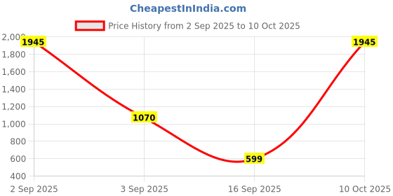 myntra.com Carlton London Refill Matte Pens carlton london Price History Graph from 2 Sep 2025 to 10 Oct 2025