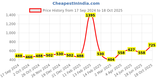 myntra.com Carlton London Rhodhium-Plated Aquarius Zodiac CZ Studded Pendant With Chain carlton london Price History Graph from 17 Sep 2024 to 18 Oct 2025