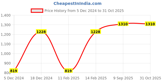 myntra.com Carlton London Rhodium-Plated 925 Sterling Silver Circular Shaped Pendant With Chain carlton london Price History Graph from 5 Dec 2024 to 31 Oct 2025