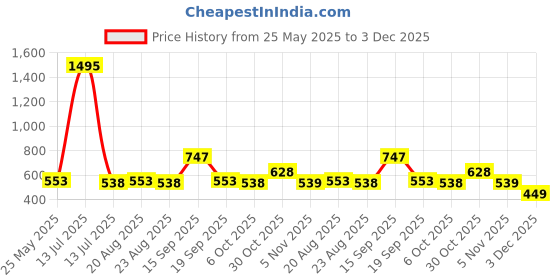 myntra.com Carlton London Rhodium-Plated Animal Shaped Pendant with Chain carlton london Price History Graph from 25 May 2025 to 3 Dec 2025