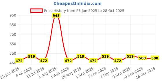 myntra.com Carlton London Rhodium-Plated Charm Bracelet carlton london Price History Graph from 25 Jun 2025 to 27 Oct 2025
