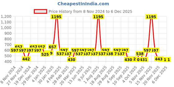 myntra.com Carlton London Rhodium-Plated Circular Hoop Earrings carlton london Price History Graph from 8 Nov 2024 to 5 Dec 2025