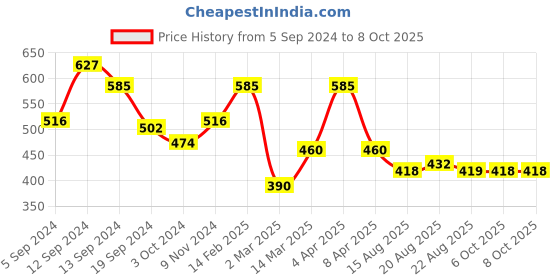 myntra.com Carlton London Rhodium-Plated Circular Pendant with Chain carlton london Price History Graph from 5 Sep 2024 to 8 Oct 2025