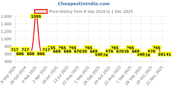 myntra.com Carlton London Rhodium-Plated Circular Studs Earrings carlton london Price History Graph from 8 Sep 2024 to 1 Dec 2025