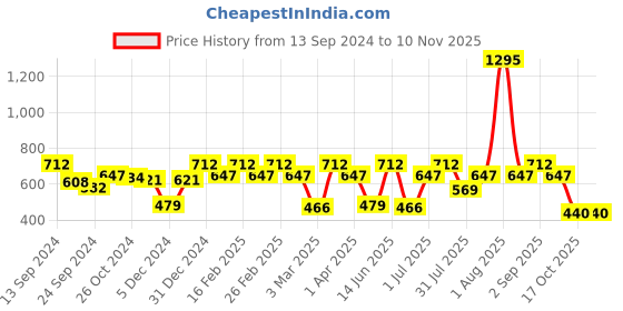 myntra.com Carlton London Rhodium-Plated Contemporary Drop Earrings carlton london Price History Graph from 13 Sep 2024 to 6 Nov 2025