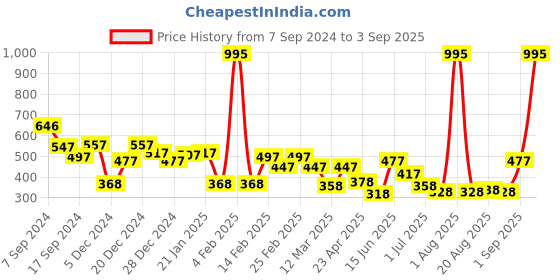 myntra.com Carlton London Rhodium-Plated Contemporary Drop Earrings carlton london Price History Graph from 7 Sep 2024 to 3 Sep 2025
