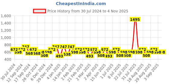 myntra.com Carlton London Rhodium-Plated Contemporary Half Hoop Earrings carlton london Price History Graph from 30 Jul 2024 to 2 Nov 2025