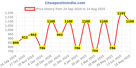 myntra.com Carlton London Rhodium-Plated Contemporary Premium Drop Earrings carlton london Price History Graph from 24 Sep 2024 to 14 Aug 2025