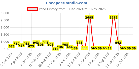 myntra.com Carlton London Rhodium-Plated CZ Floral Stud Earrings carlton london Price History Graph from 5 Dec 2024 to 3 Nov 2025