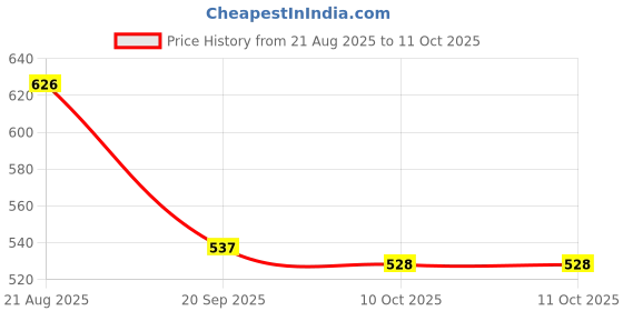 myntra.com Carlton London Rhodium-Plated CZ Studded Chain carlton london Price History Graph from 21 Aug 2025 to 11 Oct 2025