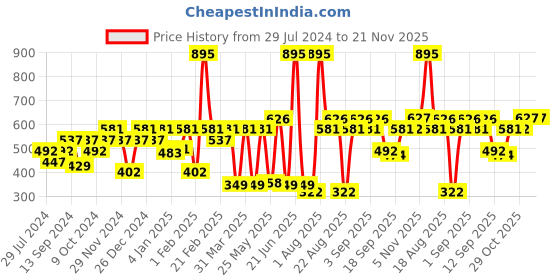 myntra.com Carlton London Rhodium-Plated CZ-Studded Circular Studs carlton london Price History Graph from 29 Jul 2024 to 20 Nov 2025