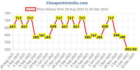 myntra.com Carlton London Rhodium-Plated CZ-Studded Contemporary Half Hoop Earrings carlton london Price History Graph from 29 Aug 2025 to 20 Dec 2025
