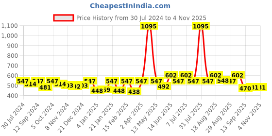 myntra.com Carlton London Rhodium-Plated CZ Studded Contemporary Studs Earrings carlton london Price History Graph from 30 Jul 2024 to 2 Nov 2025