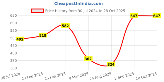 myntra.com Carlton London Rhodium-Plated CZ-Studded Necklace carlton london Price History Graph from 30 Jul 2024 to 27 Oct 2025