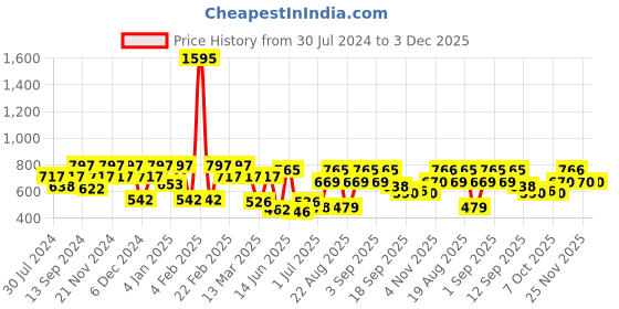 myntra.com Carlton London Rhodium-Plated CZ-Studded Teardrop Shaped Drop Earrings carlton london Price History Graph from 30 Jul 2024 to 2 Dec 2025