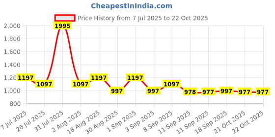 myntra.com Carlton London Rhodium Plated CZ with Pearl Stud & Necklace Set carlton london Price History Graph from 7 Jul 2025 to 22 Oct 2025