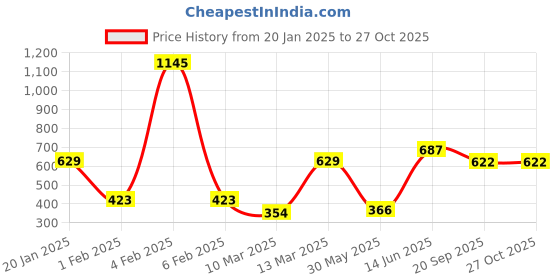 myntra.com Carlton London Rhodium Plated Dangling Heart with Infinity Necklace carlton london Price History Graph from 20 Jan 2025 to 27 Oct 2025
