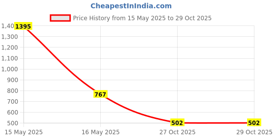 myntra.com Carlton London Rhodium-Plated Floral Pendant with Chain carlton london Price History Graph from 15 May 2025 to 27 Oct 2025