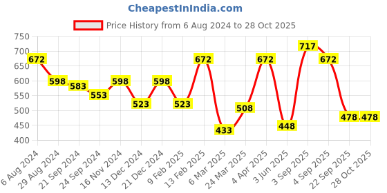 myntra.com Carlton London Rhodium-Plated Layered Necklace carlton london Price History Graph from 6 Aug 2024 to 28 Oct 2025