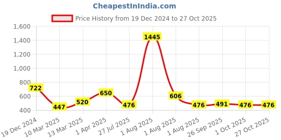 myntra.com Carlton London Rhodium-Plated Layered Necklace carlton london Price History Graph from 19 Dec 2024 to 26 Oct 2025