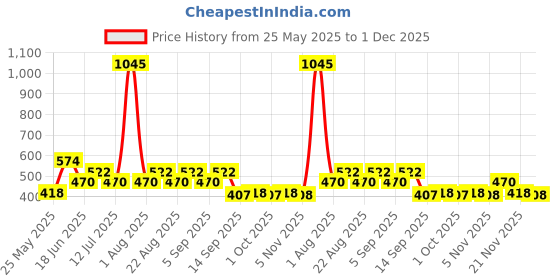 myntra.com Carlton London Rhodium-Plated Oval Drop Earrings carlton london Price History Graph from 25 May 2025 to 1 Dec 2025