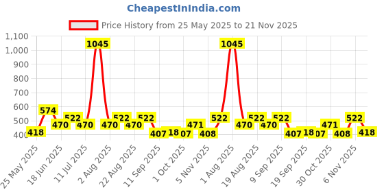 myntra.com Carlton London Rhodium-Plated Oval Drop Earrings carlton london Price History Graph from 25 May 2025 to 21 Nov 2025