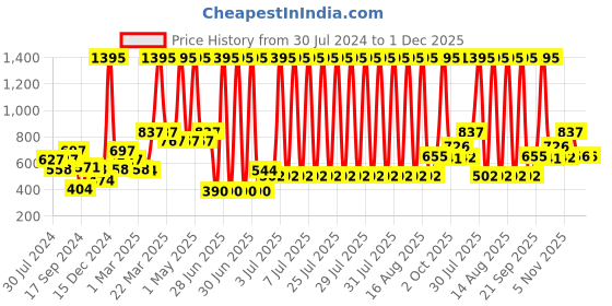 myntra.com Carlton London Rhodium Plated Stone-Studded Contemporary Pendant With Chain carlton london Price History Graph from 30 Jul 2024 to 1 Dec 2025