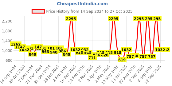 myntra.com Carlton London Rhodium Plated with CZ Circular Fancy Hoop Earring carlton london Price History Graph from 14 Sep 2024 to 26 Oct 2025