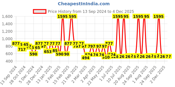 myntra.com Carlton London Rhodium Plated with CZ Square Stud Earrings carlton london Price History Graph from 13 Sep 2024 to 4 Dec 2025
