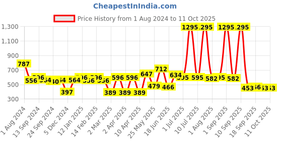 myntra.com Carlton London Rhodium Plated with Red Ruby Hoop Earring carlton london Price History Graph from 1 Aug 2024 to 10 Oct 2025