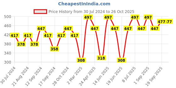 myntra.com Carlton London Rose Gold & White Contemporary Drop Earrings carlton london Price History Graph from 30 Jul 2024 to 26 Oct 2025