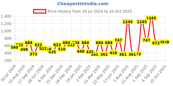myntra.com Carlton London Rose Gold-Plated Charm Bracelet carlton london Price History Graph from 30 Jul 2024 to 25 Oct 2025