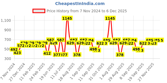 myntra.com Carlton London Rose Gold-Plated Circular Drop Earrings carlton london Price History Graph from 7 Nov 2024 to 6 Dec 2025