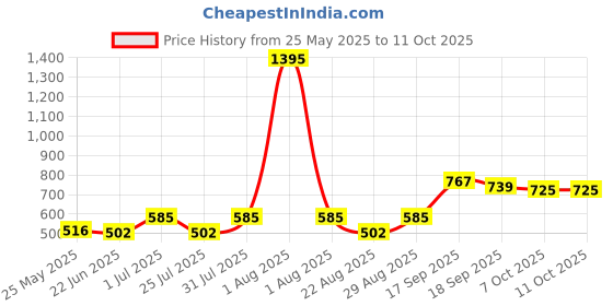 myntra.com Carlton London Rose Gold-Plated Cubic Zirconia Circular Studs carlton london Price History Graph from 25 May 2025 to 10 Oct 2025