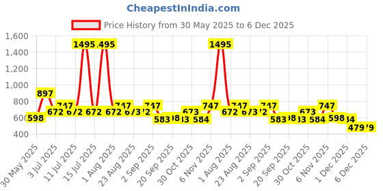 myntra.com Carlton London Rose Gold-Plated Cubic Zirconia Contemporary Drop Earrings carlton london Price History Graph from 30 May 2025 to 5 Dec 2025