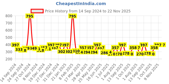 myntra.com Carlton London Rose Gold-Plated CZ Stone Studded Circular Studs carlton london Price History Graph from 14 Sep 2024 to 21 Nov 2025