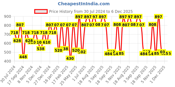 myntra.com Carlton London Rose Gold-Plated CZ-Studded Jewellery Set carlton london Price History Graph from 30 Jul 2024 to 6 Dec 2025