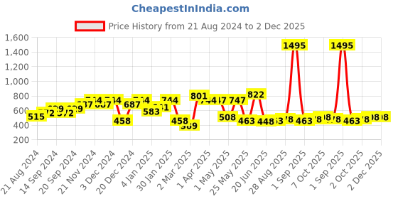 myntra.com Carlton London Rose Gold-Plated Heart Shaped Double Stud Chain Earring carlton london Price History Graph from 21 Aug 2024 to 2 Dec 2025