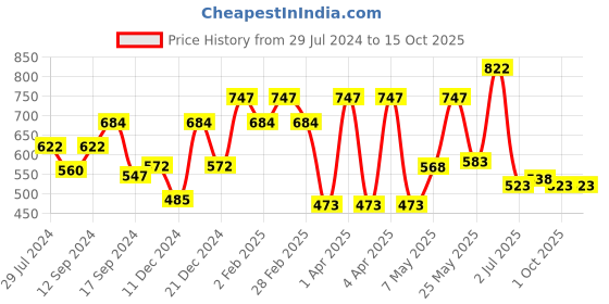 myntra.com Carlton London Rose Gold-Plated Heart Textured Link Chain carlton london Price History Graph from 29 Jul 2024 to 14 Oct 2025
