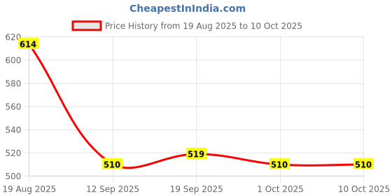 myntra.com Carlton London Rose Gold Plated Multiple Butterfly Double Chain Necklace carlton london Price History Graph from 19 Aug 2025 to 10 Oct 2025