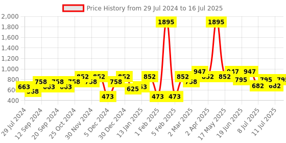 myntra.com Carlton London Rose Gold-Plated Triangular Studs carlton london Price History Graph from 29 Jul 2024 to 16 Jul 2025