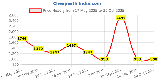 myntra.com Carlton London Rose Gold Textured Sling Bag carlton london Price History Graph from 17 May 2025 to 30 Oct 2025
